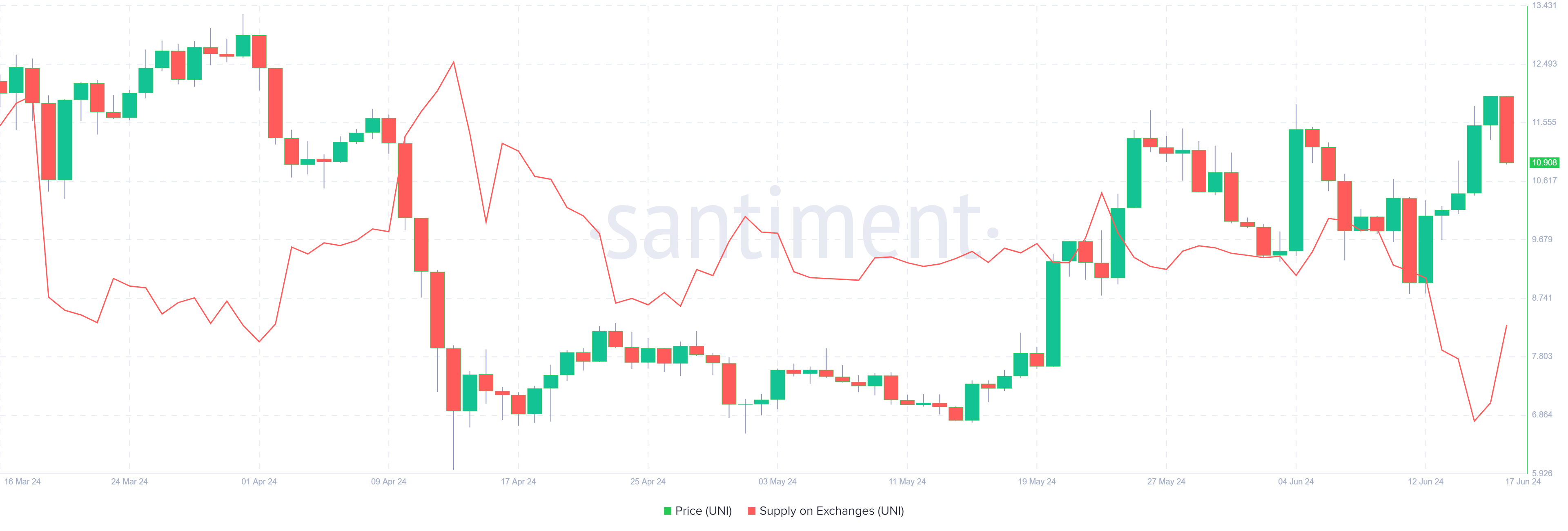 UNI Supply on Exchange chart